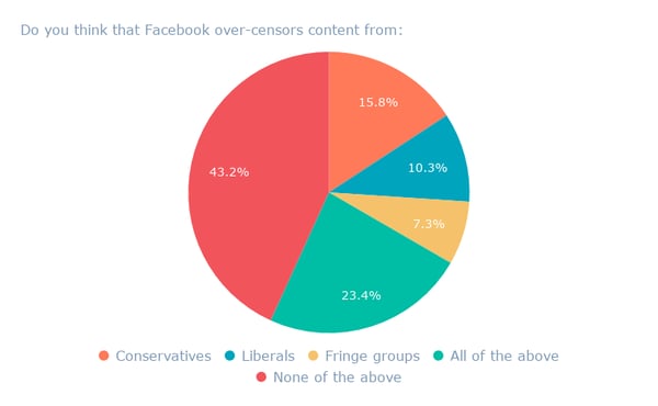 Do you think that Facebook over-censors content from_ (1)