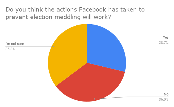 Do you think the actions Facebook has taken to prevent election meddling will work_