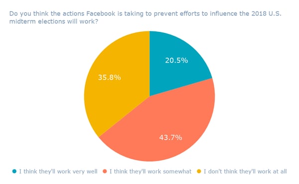 Do you think the actions Facebook is taking to prevent efforts to influence the 2018 U.S. midterm elections will work_ (1)