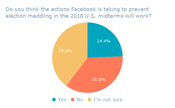 Do you think the actions Facebook is taking to prevent election meddling in the 2018 U.S. midterms will work_