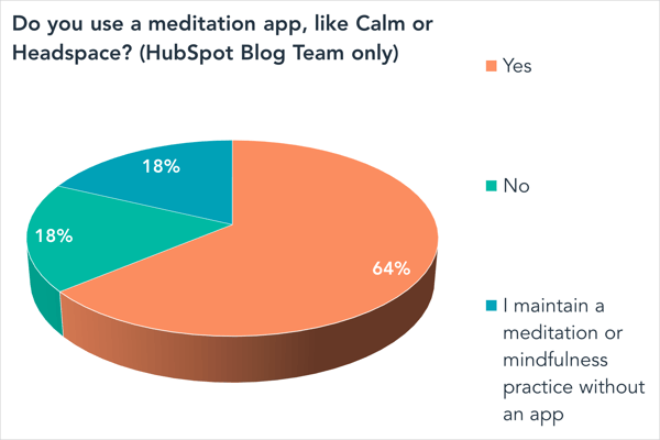 Do you use a meditation app, like Calm or Headspace? (HubSpot Blog Team only)