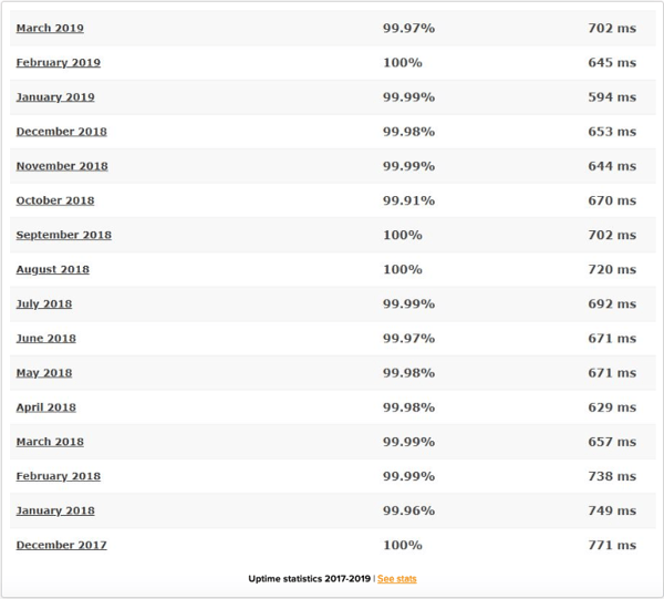 The results of an analysis of a site hosted on A Small Orange demonstrating an average page speed of 682 milliseconds