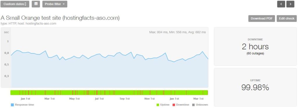 The results of an analysis of a site hosted on A Small Orange demonstrating a 99.98% uptime over 16 months