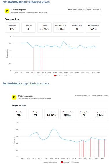 Pingdom tests conducted by Inline Host Blogger show how much downtime demo sites on SiteGround and HostGator experienced