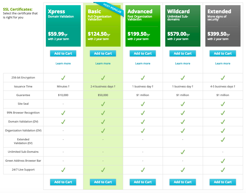 Pricing of SSL Certificates from third-party provider Network Solutions