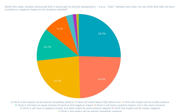Earlier this week, Amazon announced that it would split its second headquarters -- a.k.a., “HQ2,” between two cities. Do you think that HQ2 will have a positive or negative impact on the locations selected_ (1)