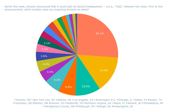 Earlier this week, Amazon announced that it would split its second headquarters -- a.k.a., “HQ2,” between two cities. Prior to this announcement, which location were you expecting Amazon to select_ (2)