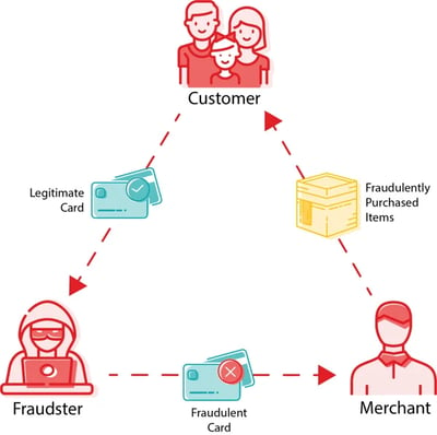 ecommerce fraud protection: a diagram of a triangulation scheme