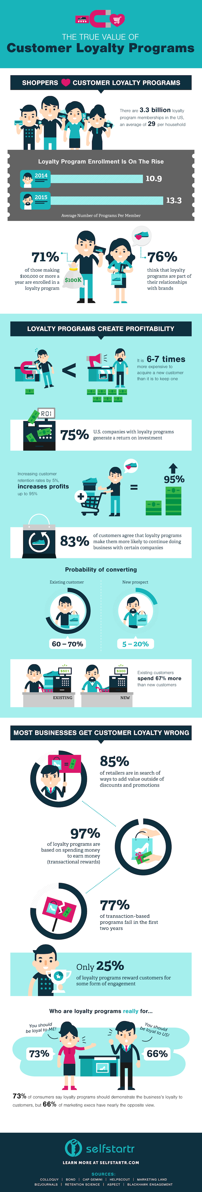 The Anatomy of a Profitable Ecommerce Rewards Program [Infographic]