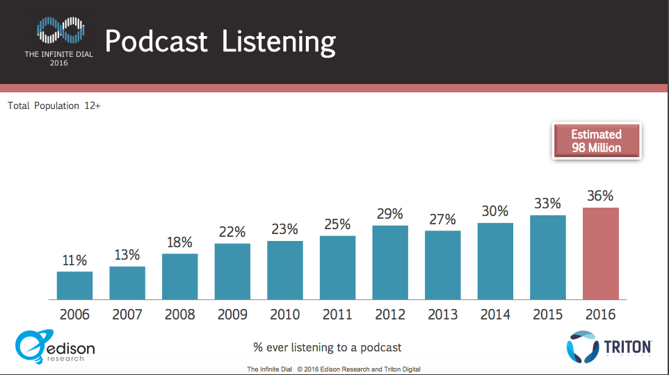 EdisonPodcast listenership.png
