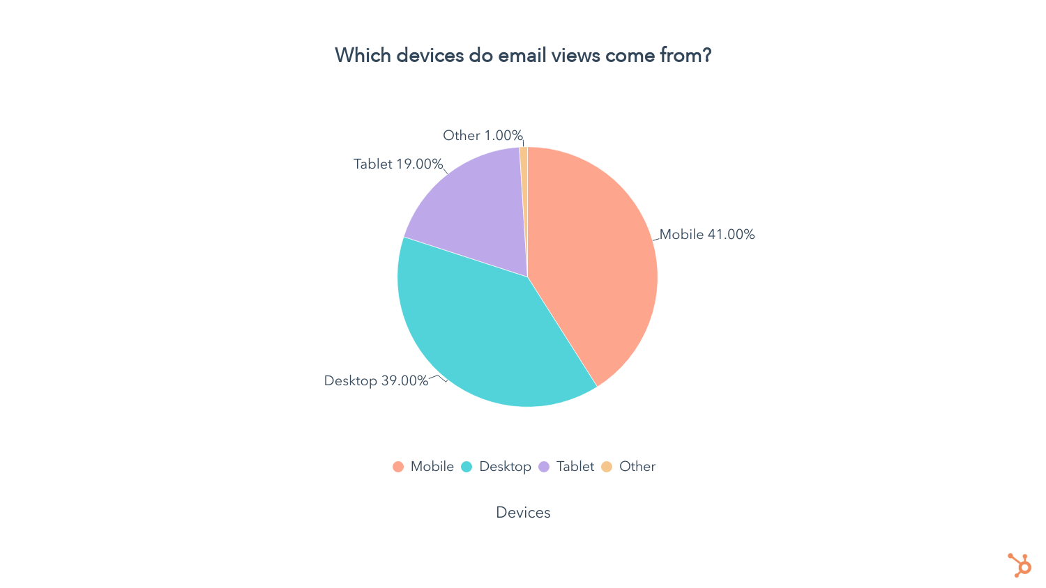 آمار بازاریابی ایمیلی: بازدیدهای ایمیل بر اساس نوع دستگاه
