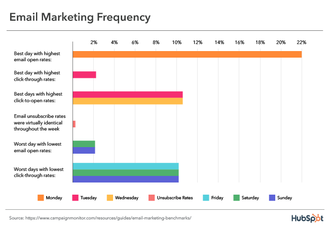 Email%20Frequency.png?width=651&name=Email%20Frequency - What is Email Cadence? What Marketers Should Know + Best Practices