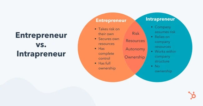 entrepreneurship vs intrapreneurship: what's the difference Venn diagram