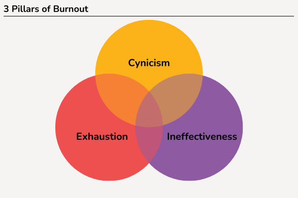 3 Pillars of Burnout