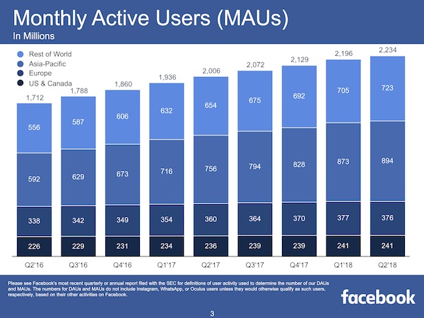 FacebookQ2MAUs.jpg?t=1532557079613&width=600&name=FacebookQ2MAUs.jpg
