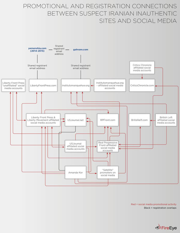 Promotional and registration connections between suspect Iranian inauthentic sites and social media