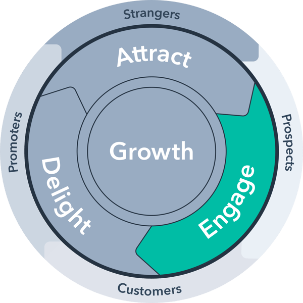 How to Utilize HubSpot’s Growth Grader to Achieve Resilient Growth