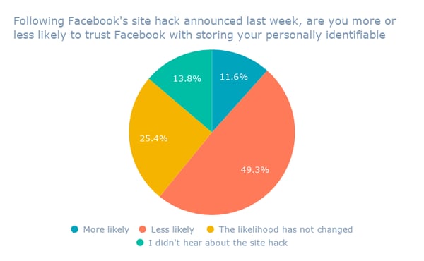  Después del hackeo del sitio de Facebook anunciado la semana pasada, ¿es más probable que confíe en Facebook para almacenar su información de identificación personal? (1 ) 