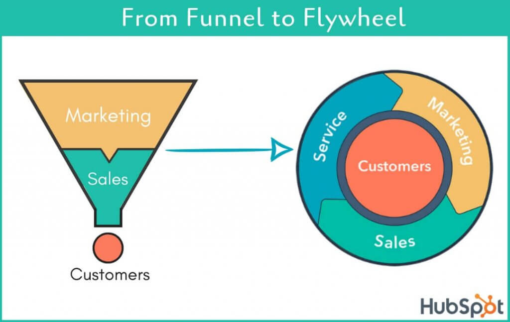 using flywheel instead of funnel