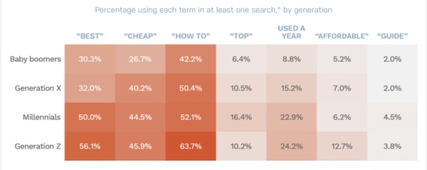 top search words by generation