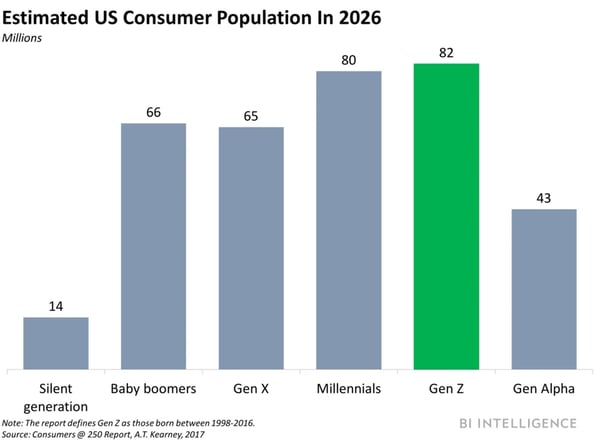 Estimated US consumer population in 2026