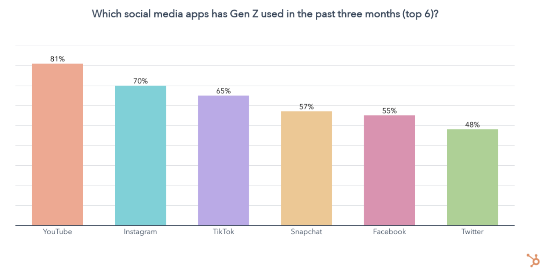 Диаграмма, показывающая YouTube как приложение для социальных сетей, наиболее часто используемое поколением Z.
