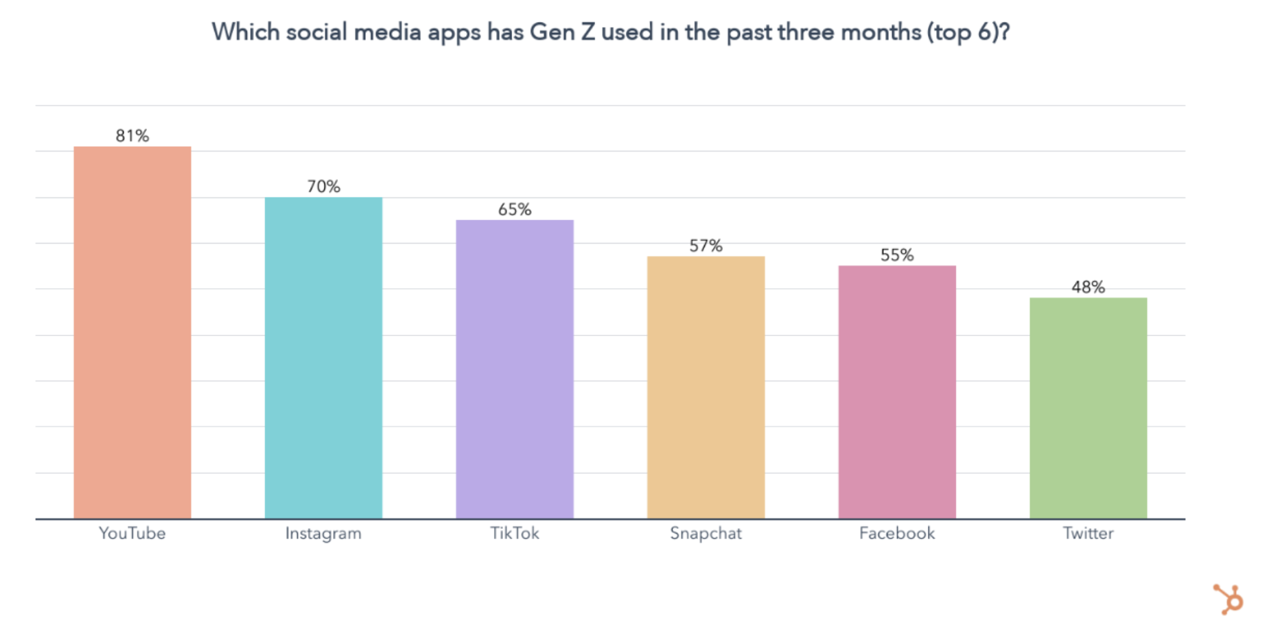 Gen%20Z%20platforms.png?width=1846&height=933&name=Gen%20Z%20platforms - The State of Content Marketing in 2023 [Stats &amp; Trends to Watch]