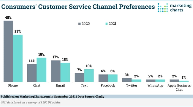 Consumers' customer service channel preferences