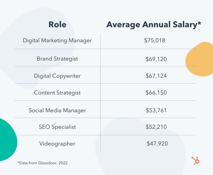 social media content creator salary 
