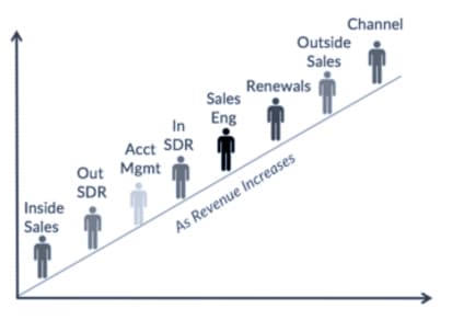 Inside Sales vs. Outside Sales: How to Structure a Sales Team