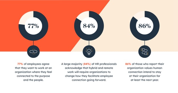 Statistics describing current workplace challenges causing disconnection