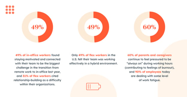 Statistics describing current workplace challenges employees are struggling with