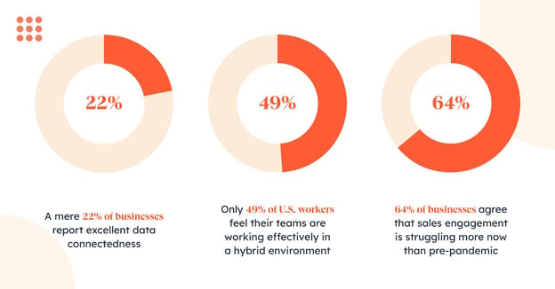 Statistics displaying workplace trends and growth challenges