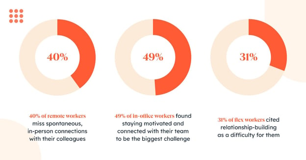 hybrid work statistics displaying workplace trends and importance of connectivity