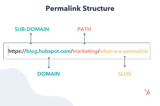 Permalink structure example