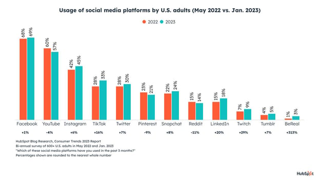 usage of social media platforms by us adults infographic comparing 2022 and 2023 data