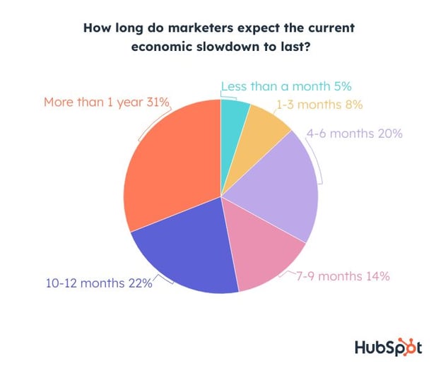 how long marketers expect the slowdown to last