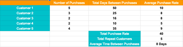 customer retention metric: time between purchases