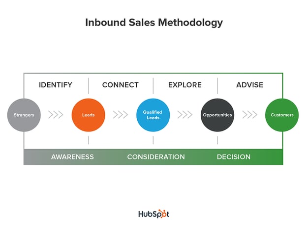 sales methodology example: inbound sales methodology visual