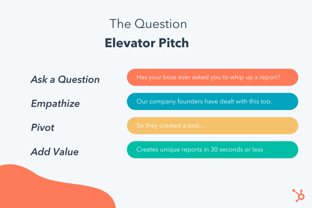 breaking down "the question" elevator pitch into: ask a question, empathize, pivot, add value