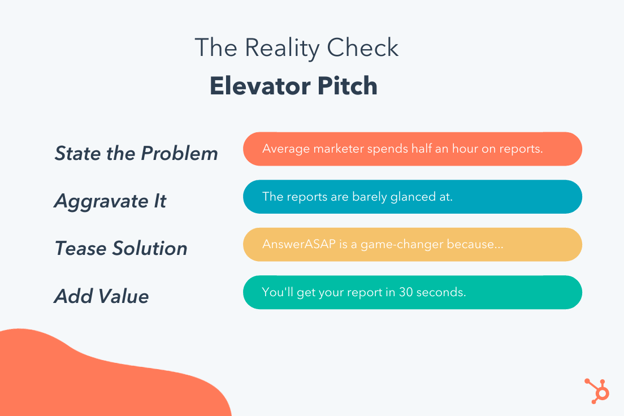 breaking down the reality check elevator pitch example: state the problem, aggravate it, tease solution, add value