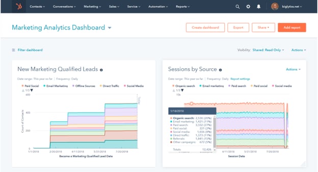 HubSpot's analytics 