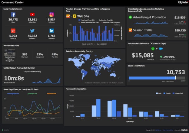 The sophisticated dashboard of analytics from Klipfolio.