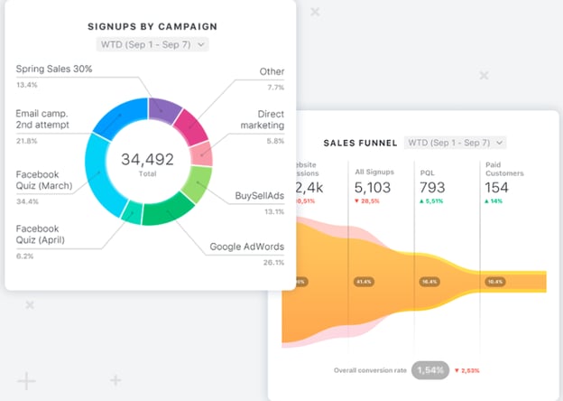 Databox's breakdown of Analytics from Marketing and Sales.