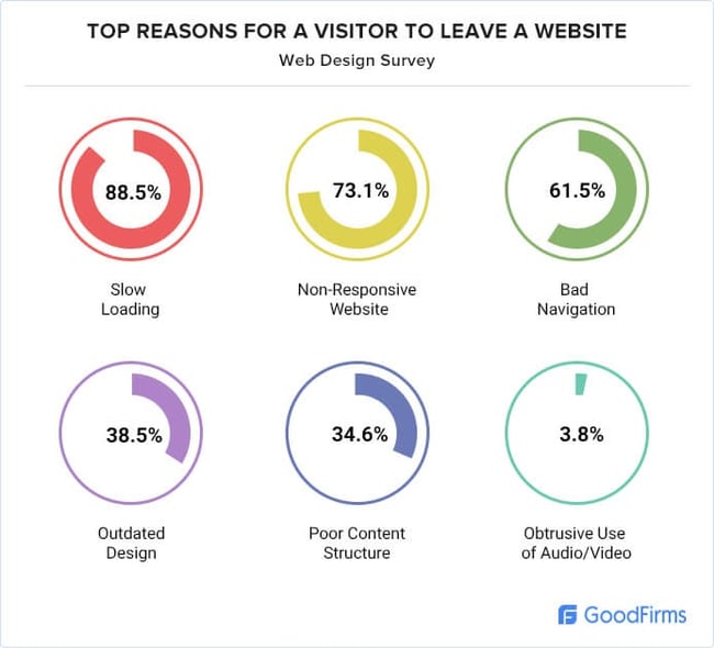 web design statistic: 73.1% web designers believe non-responsive design is among top reasons for a visitor to leave a website