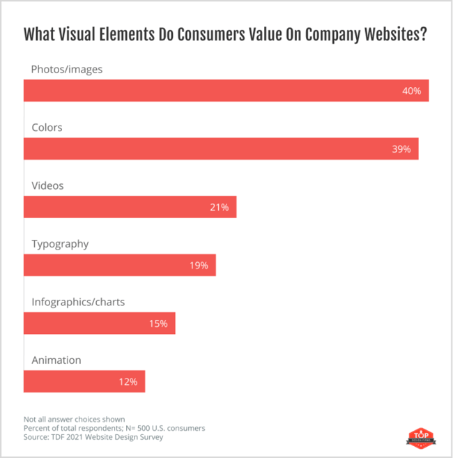 web design statistic: 40% of consumers value images the most on a company website