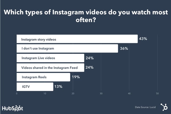 lucid data survey results showing that consumers watch Instagram Stories the most