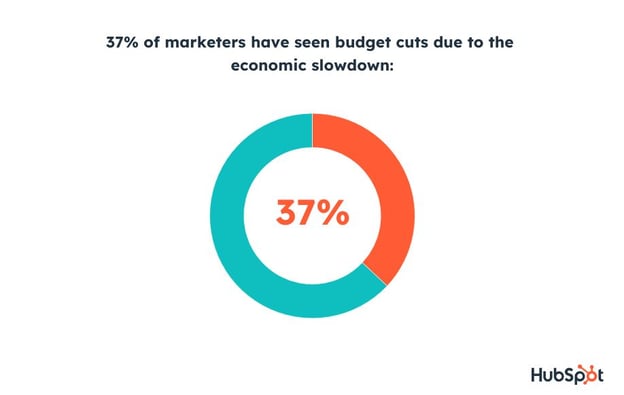 one-third of marketers have already seen budget cuts