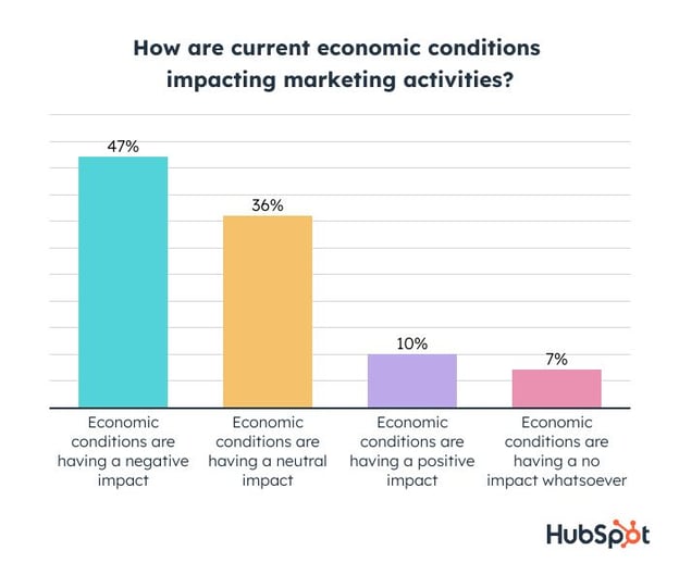 3%20Major%20Ways%20The%20Recession%20Is%20Already%20Impacting%20Marketers%20%5BNew%20Data%5D 2.jpeg?width=624&name=3%20Major%20Ways%20The%20Recession%20Is%20Already%20Impacting%20Marketers%20%5BNew%20Data%5D 2 - 3 Ways Marketers are Already Navigating Potential Recession [Data]