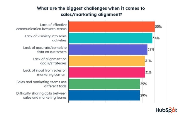 the biggest challenges of sales marketing alignment